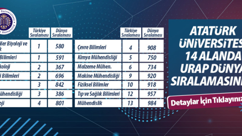  Atatürk Üniversitesi, 8. sırada yer aldı